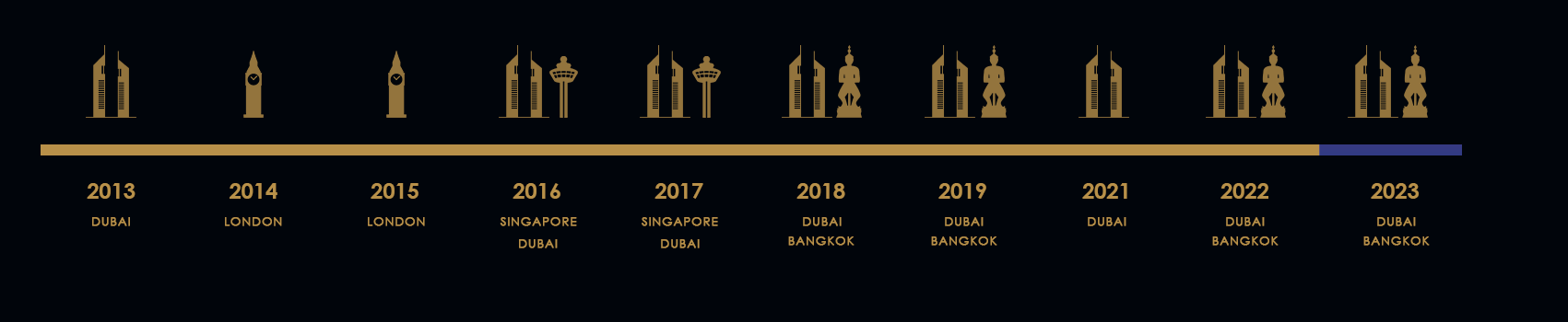 IFM Awards 2023 - Timeline