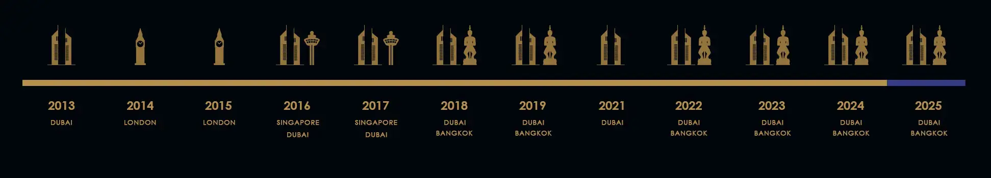 Awards timeline 2025